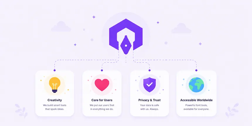 About Us at FontBlush - illustration of our core values creativity care privacy accessibility